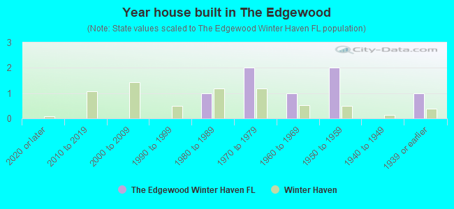Year house built in The Edgewood
