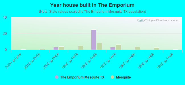 Year house built in The Emporium