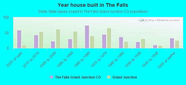 Year house built in The Falls