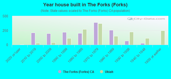 Year house built in The Forks (Forks)