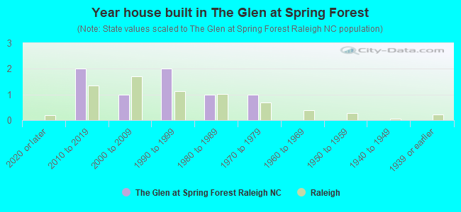 Year house built in The Glen at Spring Forest