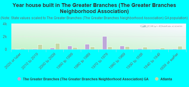 Year house built in The Greater Branches (The Greater Branches Neighborhood Association)
