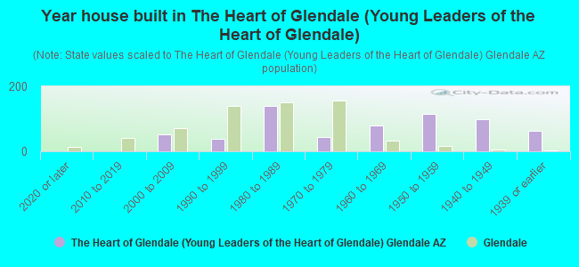 Year house built in The Heart of Glendale (Young Leaders of the Heart of Glendale)
