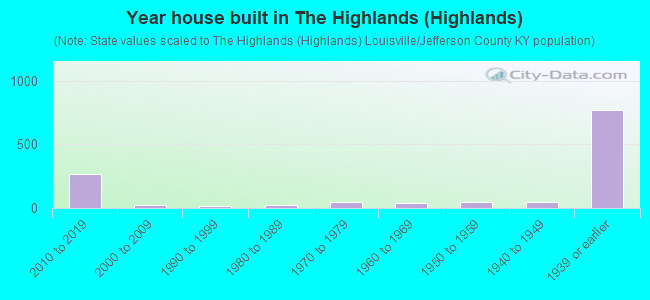 Year house built in The Highlands (Highlands)