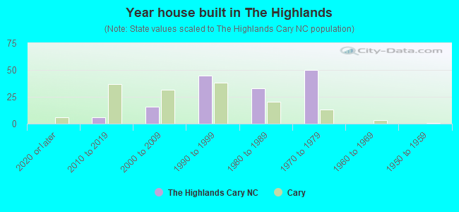 Year house built in The Highlands