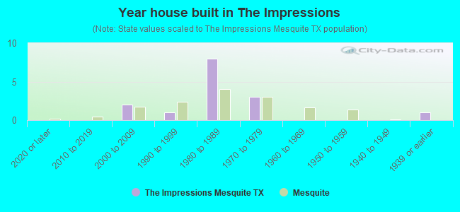 Year house built in The Impressions
