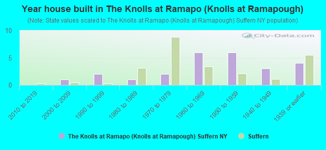 Year house built in The Knolls at Ramapo (Knolls at Ramapough)