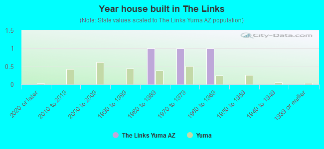 Year house built in The Links