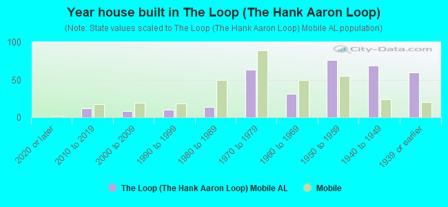 Year house built in The Loop (The Hank Aaron Loop)