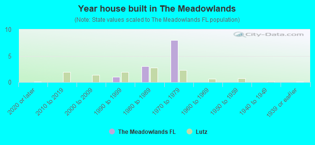Year house built in The Meadowlands
