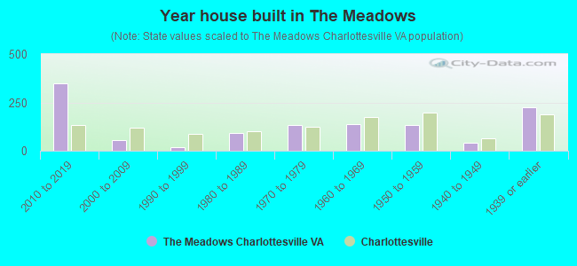 Year house built in The Meadows