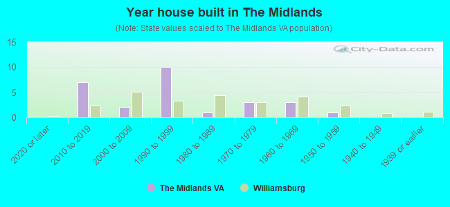 Year house built in The Midlands