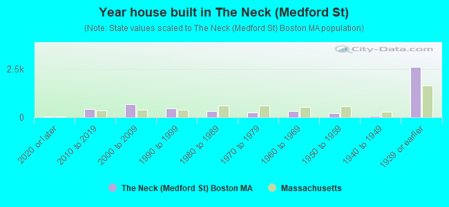 Year house built in The Neck (Medford St)