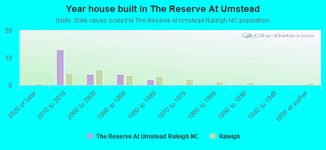 Year house built in The Reserve At Umstead