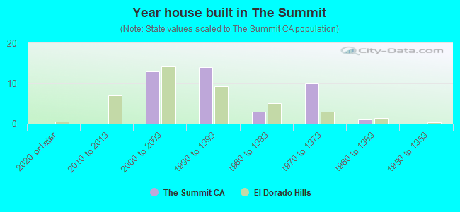 Year house built in The Summit