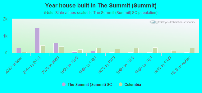 Year house built in The Summit (Summit)