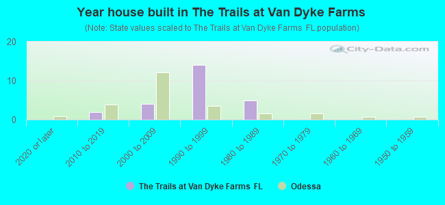 Year house built in The Trails at Van Dyke Farms