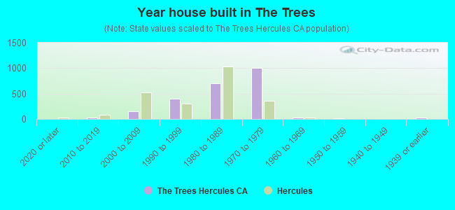 Year house built in The Trees