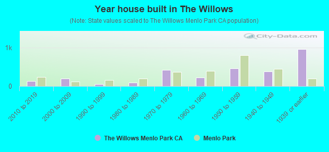 Year house built in The Willows