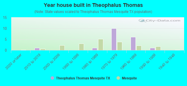 Year house built in Theophalus Thomas