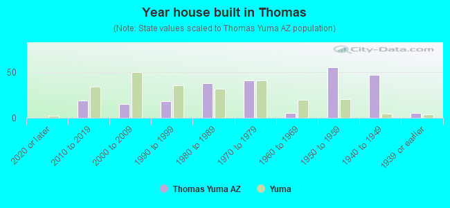 Year house built in Thomas