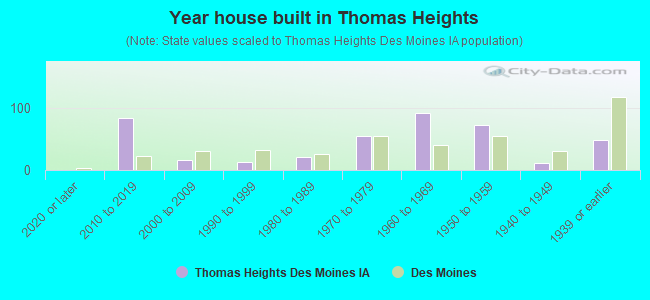 Year house built in Thomas Heights