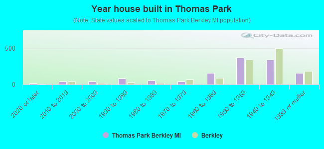 Year house built in Thomas Park