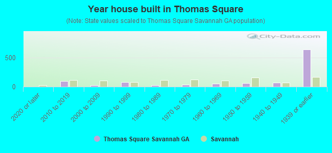 Year house built in Thomas Square