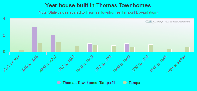 Year house built in Thomas Townhomes