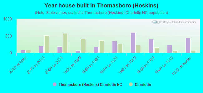 Year house built in Thomasboro (Hoskins)