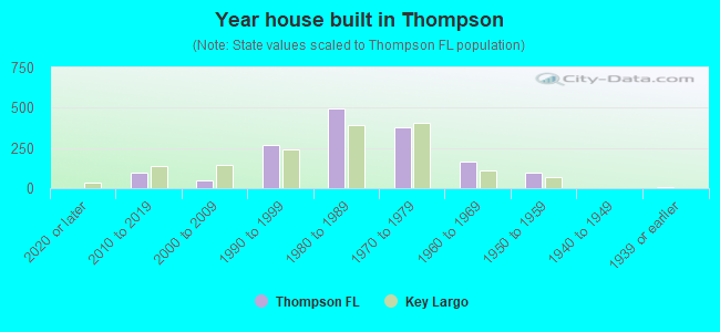 Year house built in Thompson