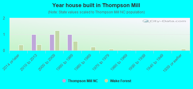 Year house built in Thompson Mill