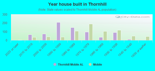 Year house built in Thornhill