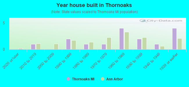 Year house built in Thornoaks