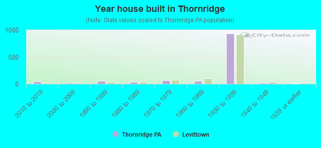 Year house built in Thornridge
