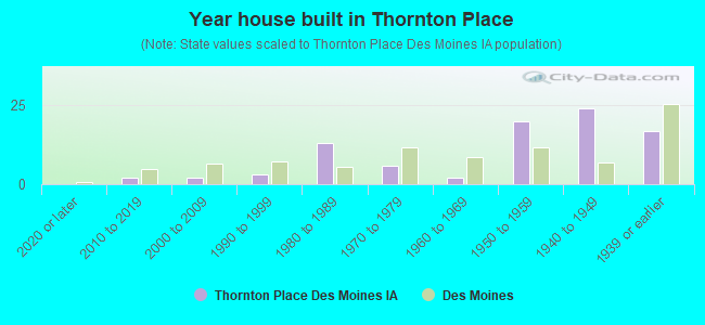 Year house built in Thornton Place