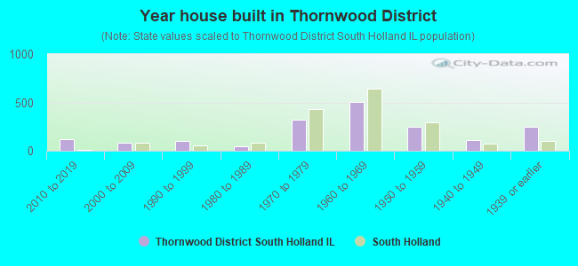 Year house built in Thornwood District