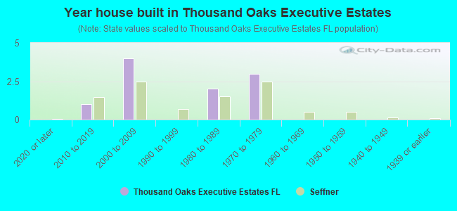 Year house built in Thousand Oaks Executive Estates