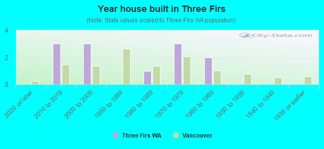 Year house built in Three Firs