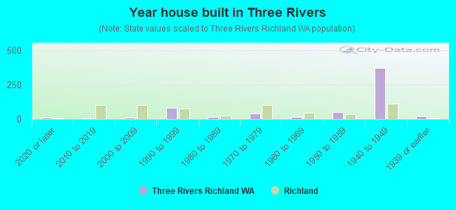 Year house built in Three Rivers