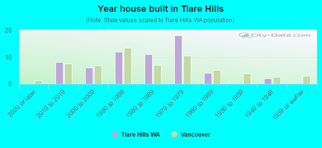 Year house built in Tiare Hills