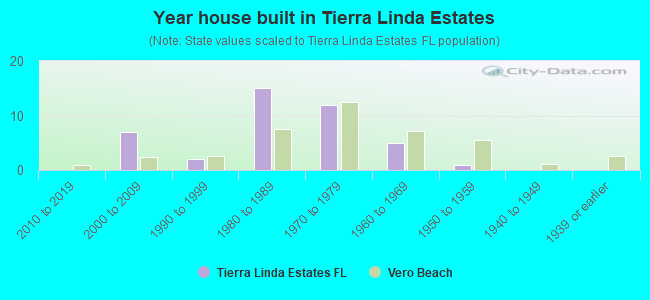 Year house built in Tierra Linda Estates