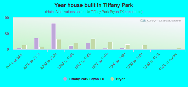 Year house built in Tiffany Park