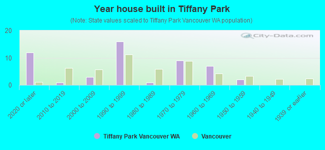 Year house built in Tiffany Park