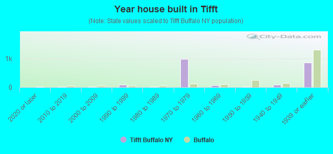 Year house built in Tifft