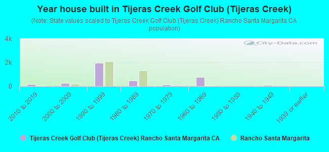 Year house built in Tijeras Creek Golf Club (Tijeras Creek)