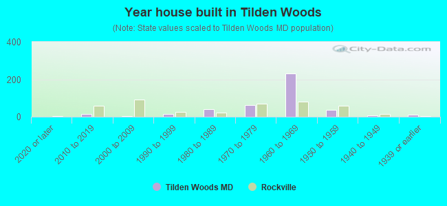 Year house built in Tilden Woods