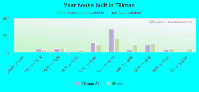 Year house built in Tillman