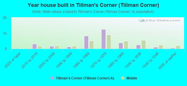 Year house built in Tillman's Corner (Tillman Corner)