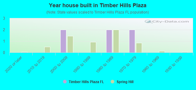 Year house built in Timber Hills Plaza